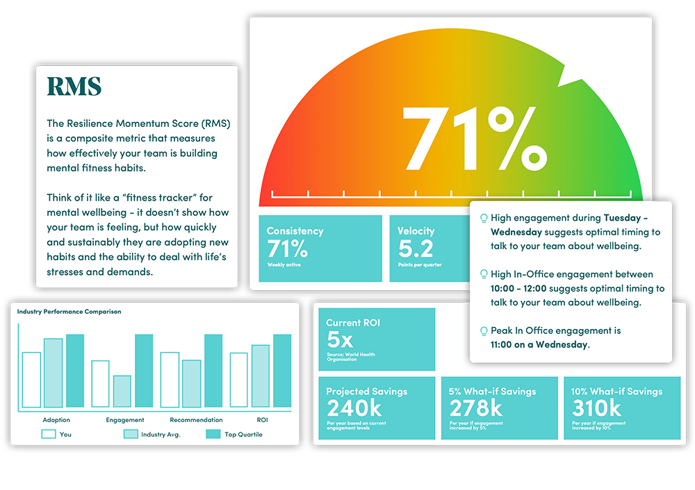 Leafyard's data-driven digital EAP analytics dashboard showing ROI metrics