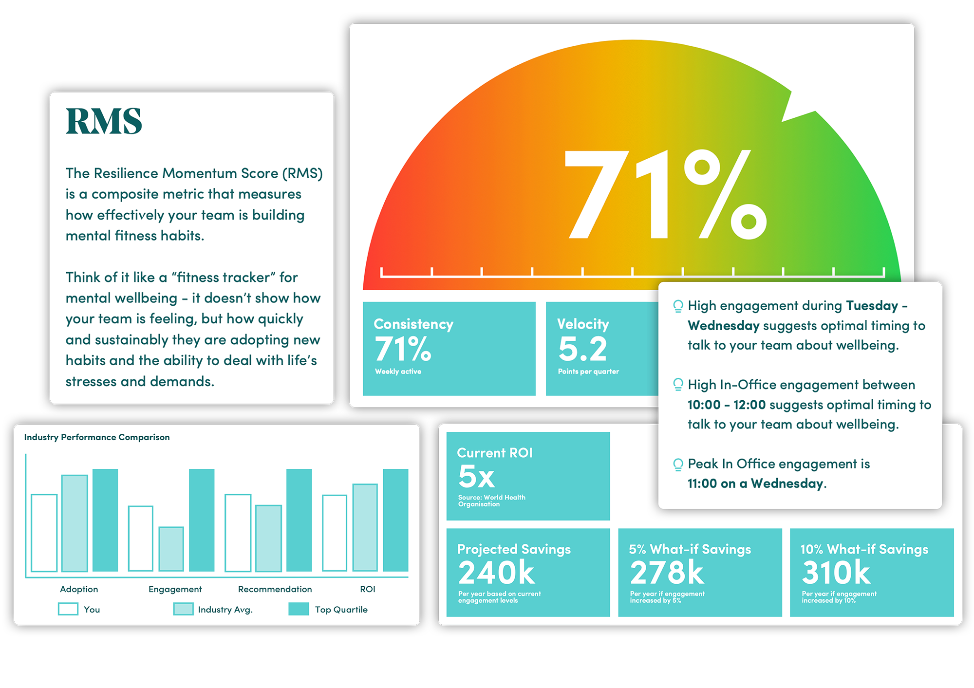 Data analytics dashboard showing mental fitness metrics for technology sector